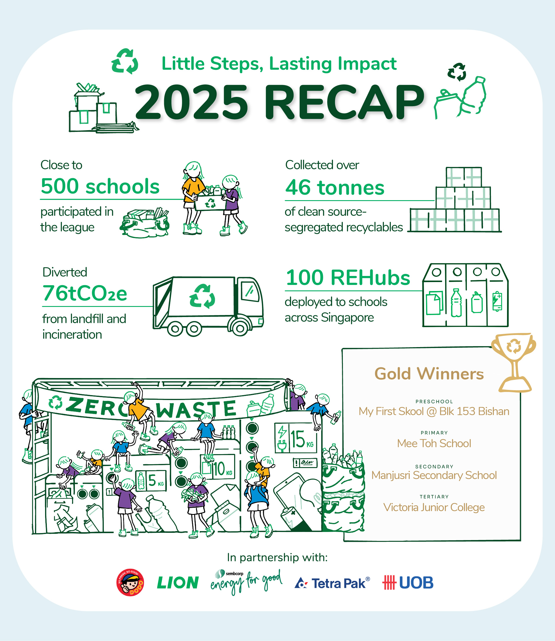School Recycling League 2025 Recap